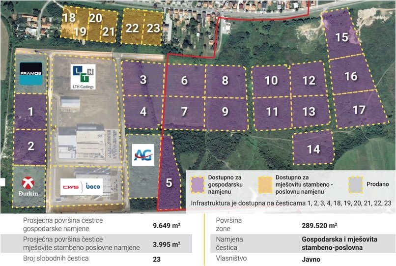 Pročitajte više o članku U Poslovni park Međimurje na bivšem vojnom poligonu ulaze Framos i Auto kuća Gašparić, LTH širi poslovanje