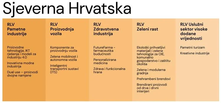 Pročitajte više o članku Industrijska tranzicija Sjeverne Hrvatske – poziv poduzetnicima za sudjelovanje u regionalnim lancima vrijednosti